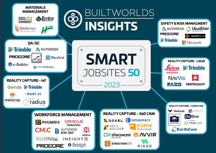 Intelliwave listed in BuiltWorlds 2023 list of Top 50 Smart Jobsite Companies